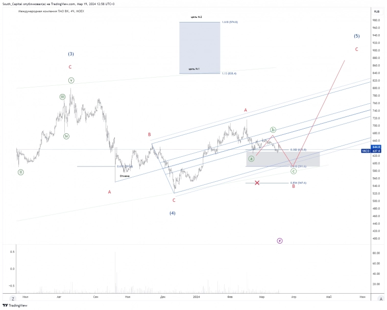 🚩 Корпоративные события через тех.анализ.