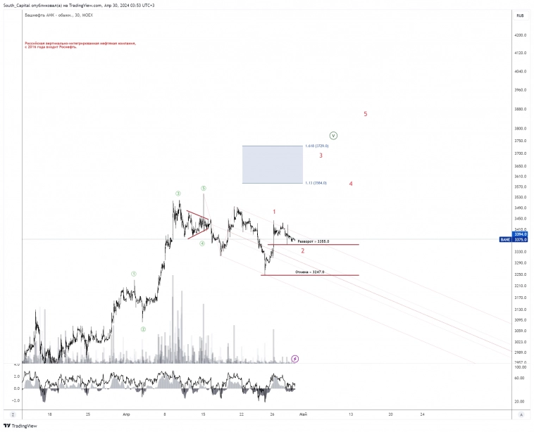 🚩 На эти акции стоит обратить внимание.