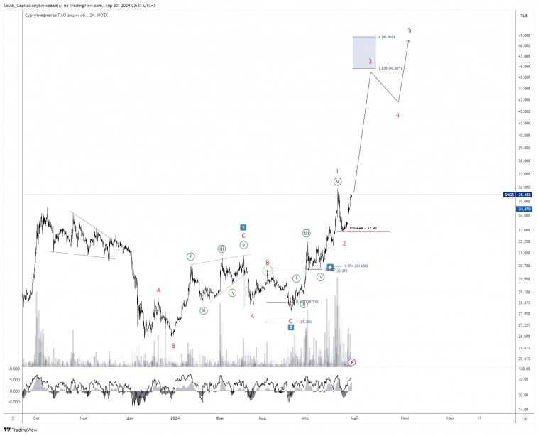 🚩 На эти акции стоит обратить внимание.