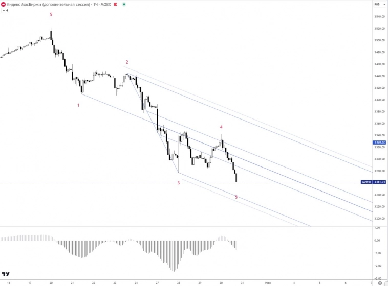 📉 Коррекция. Есть подтверждение.