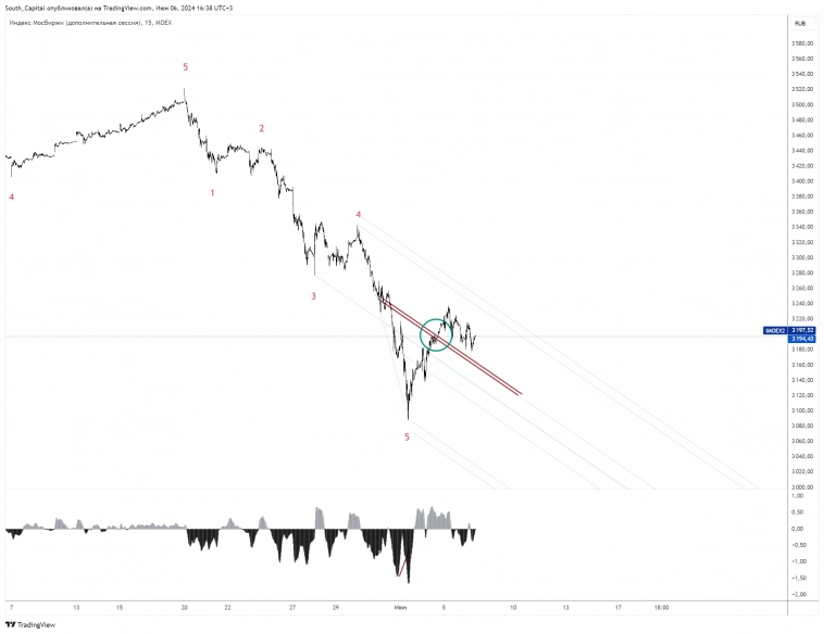 ❓ Рынок РФ. Неужели произошел разворот? ❓ Рынок РФ. Неужели произошел разворот?