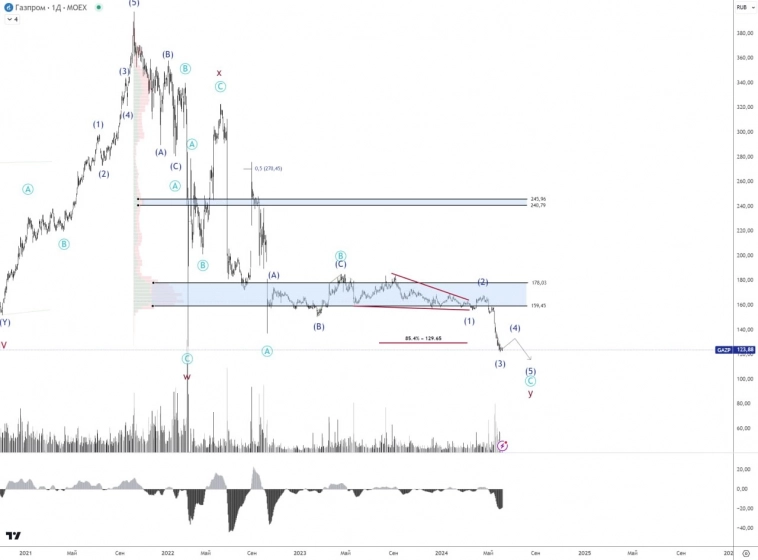 🚩 Сегодня об аутсайдерах рынка.