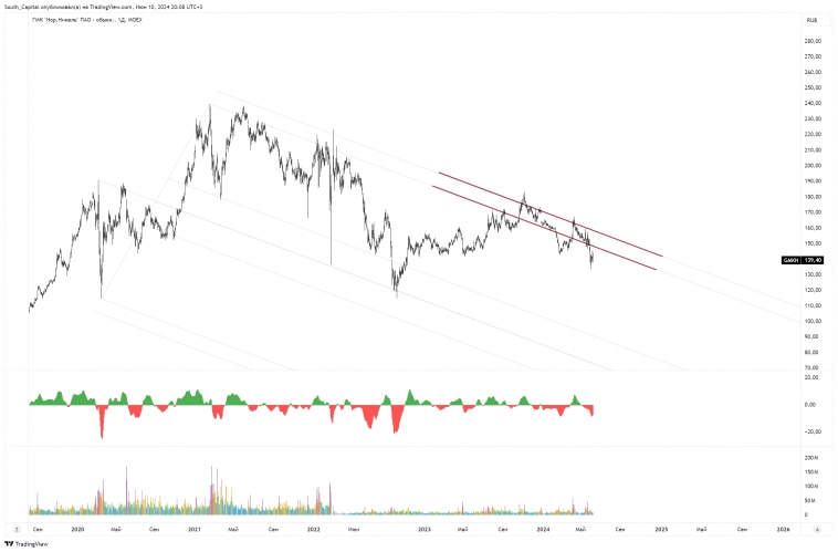 🚩 НорНикель. Готовимся к развороту?