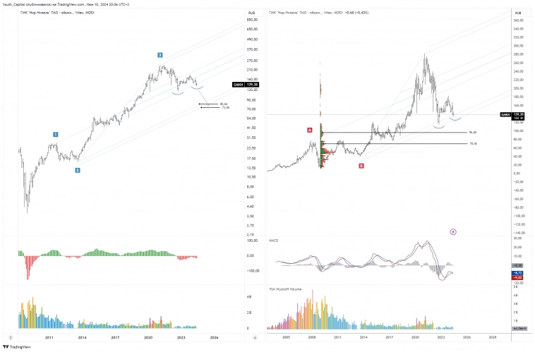 🚩 НорНикель. Готовимся к развороту?