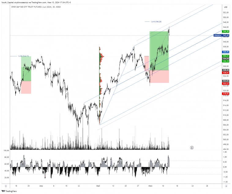 ➡️ Чем завершаю торговый день.