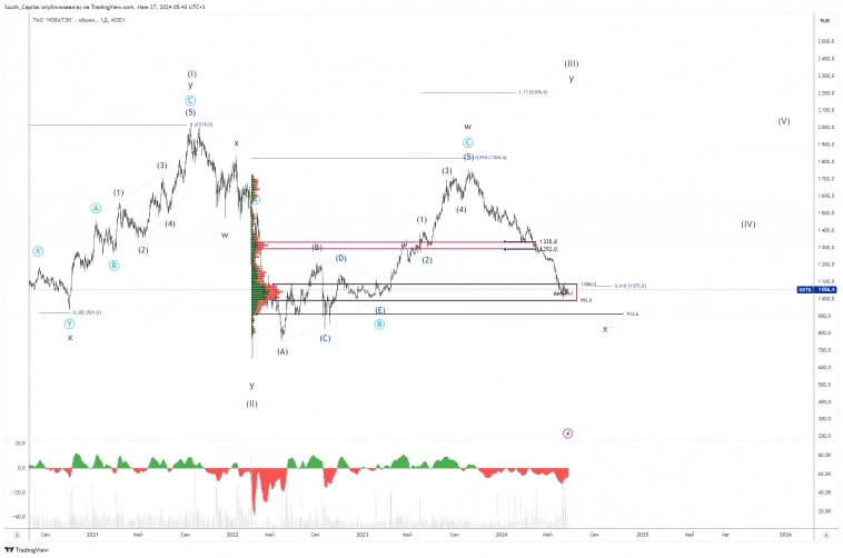 🚩 Усреднение. Как не слить депозит?