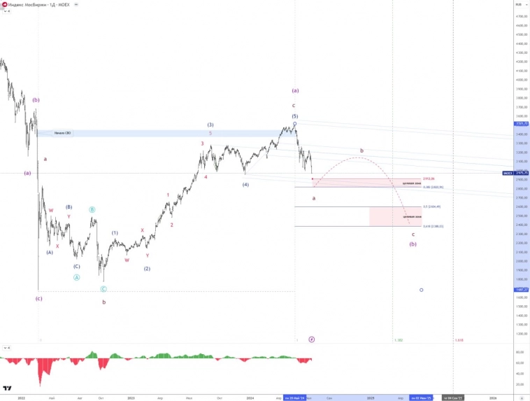 🚩 ММВБ. Что мы знаем о рынке?