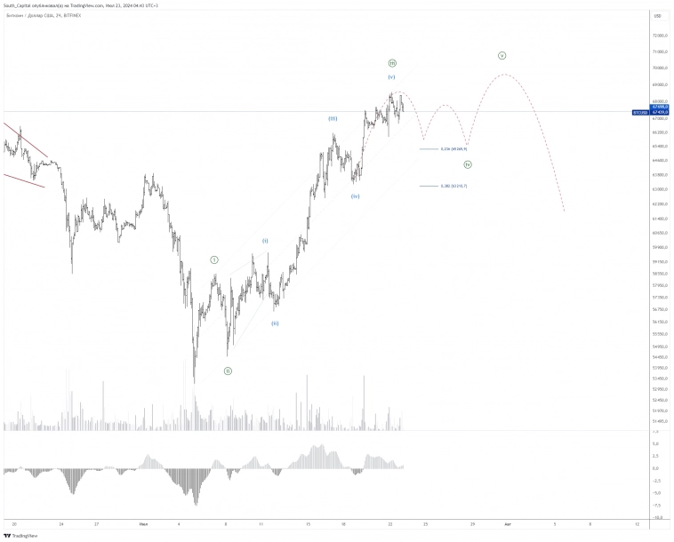 🪙 BTCUSD. На пороге "to the moon"?