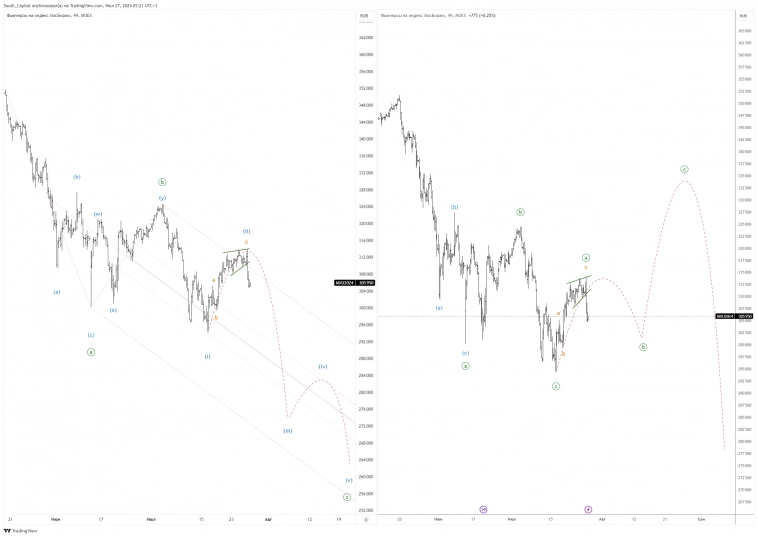 Итоги недели. Что с рынком?