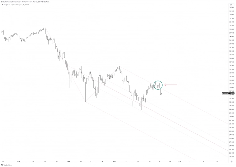 Итоги недели. Что с рынком?
