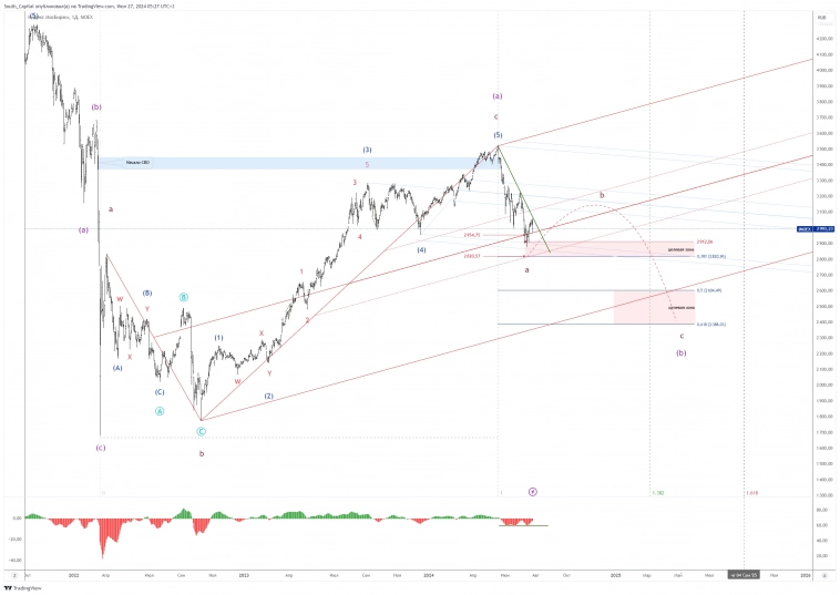 Итоги недели. Что с рынком?