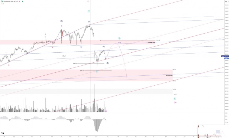 🚩 Сбер. Сначала коррекция. 🚩 Сбер. Сначала коррекция.