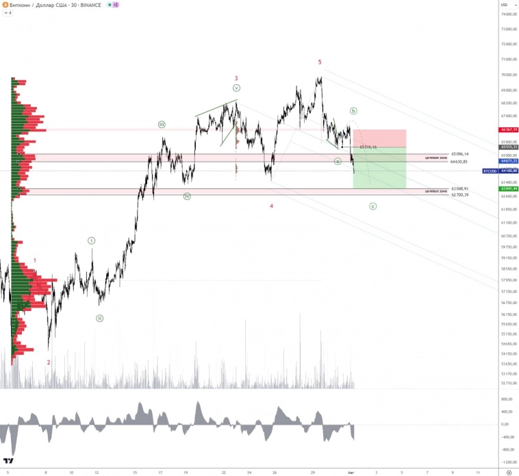 🪙 BTCUSD. Приближаемся к первой цели.