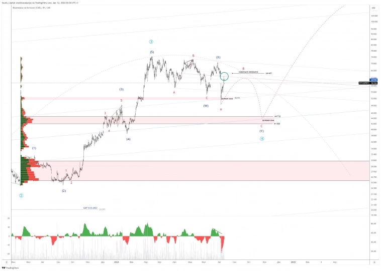 🚩 BTCUSD. Ключевая зона достигнута.