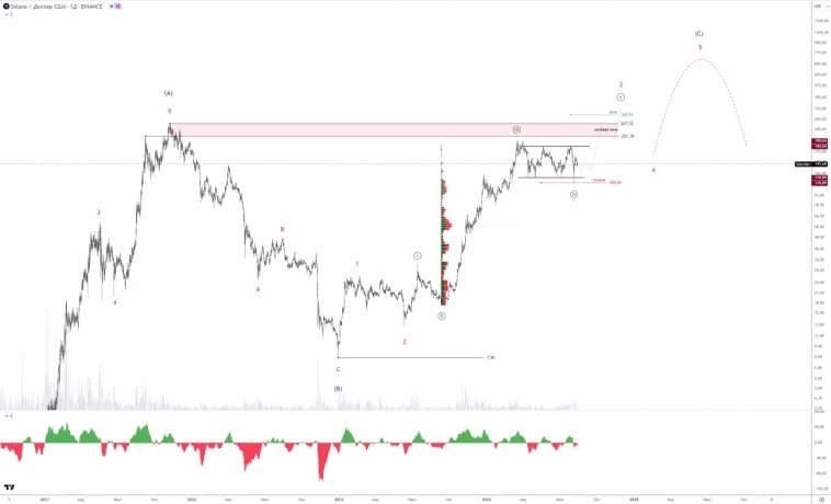 🚩 SOLUSD. Прежний план в работе.