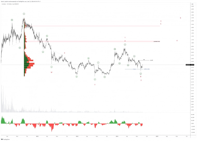 💰 ADAUSD. Можно сместить точку входа.