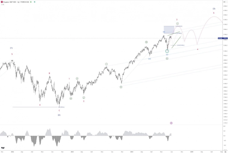 🚩 SPX добавляет негатива для крипто рынка. 🚩 SPX добавляет негатива для крипто рынка.