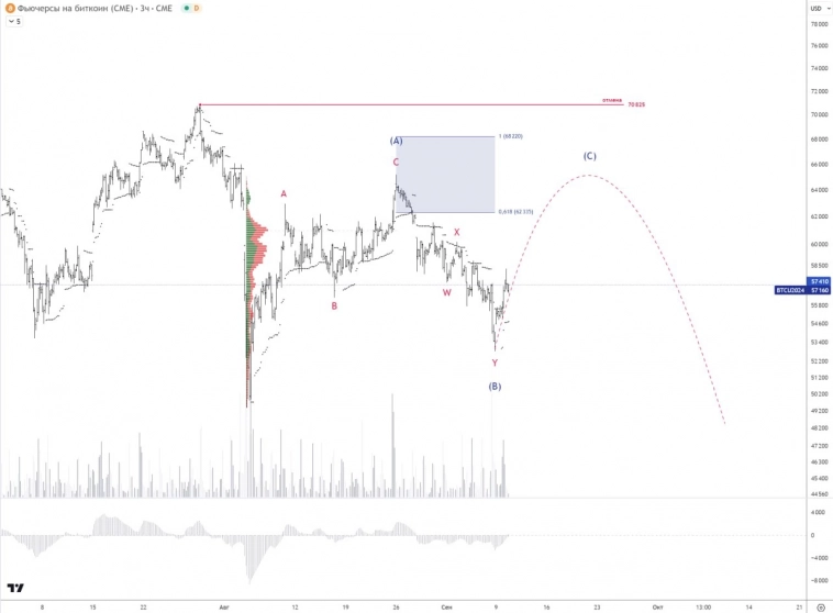 🚩 BTCUSD. Медленно, но по плану.