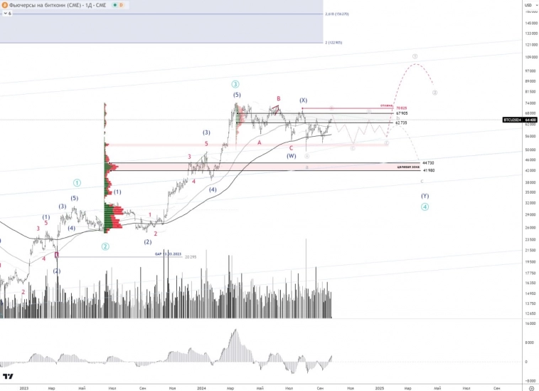 🚩 BTCUSD. А что если падения не будет?
