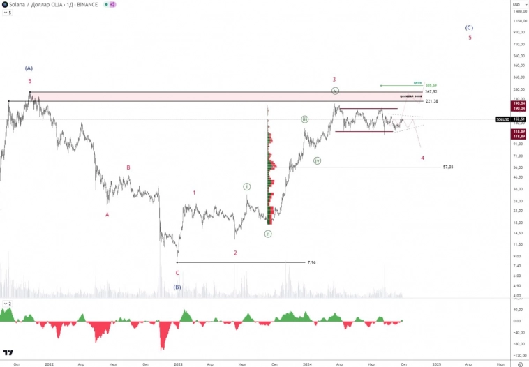 💰 Консолидация в SOLUSD. Варианты и направление выхода.