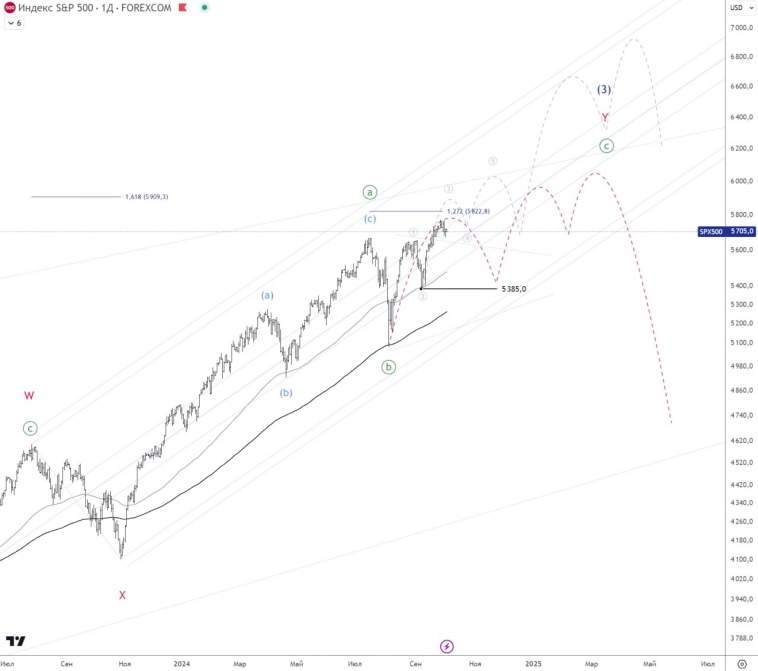 🚩SPX. Момент Х в определении модели роста.