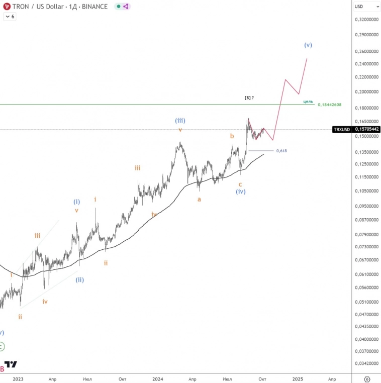 🚩 TRXUSD. Один против рынка. 🚩 TRXUSD. Один против рынка.