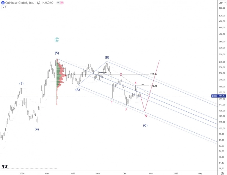 🚩 Coinbase. Покупать еще рано.