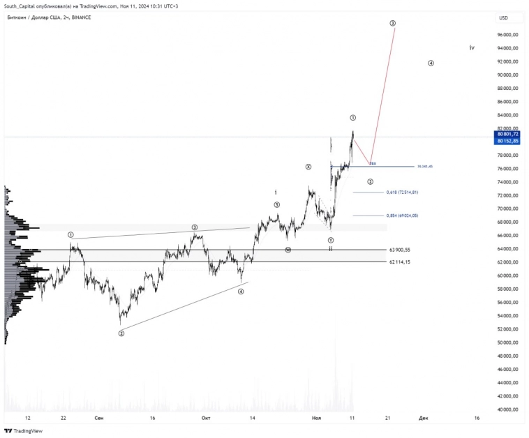 🚩 BTCUSD. Жду локальную коррекцию.