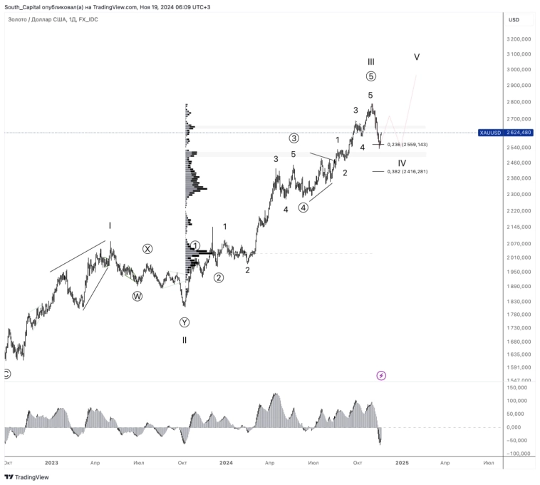 🚩 Золото вышло в коррекцию, но обещает вернуться.