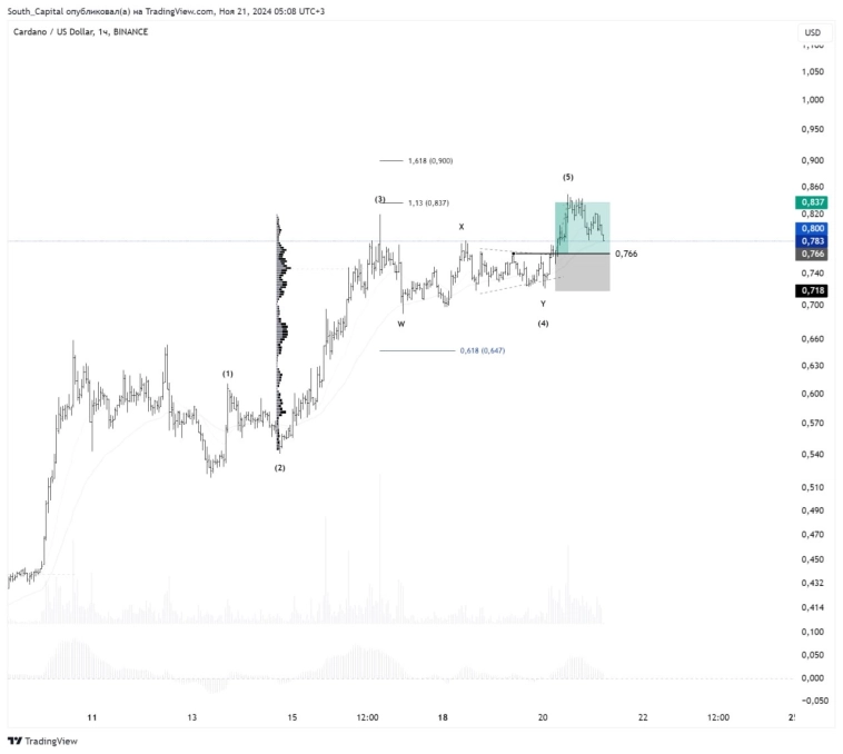 ✔️ Закрыл сделку в ADAUSD.