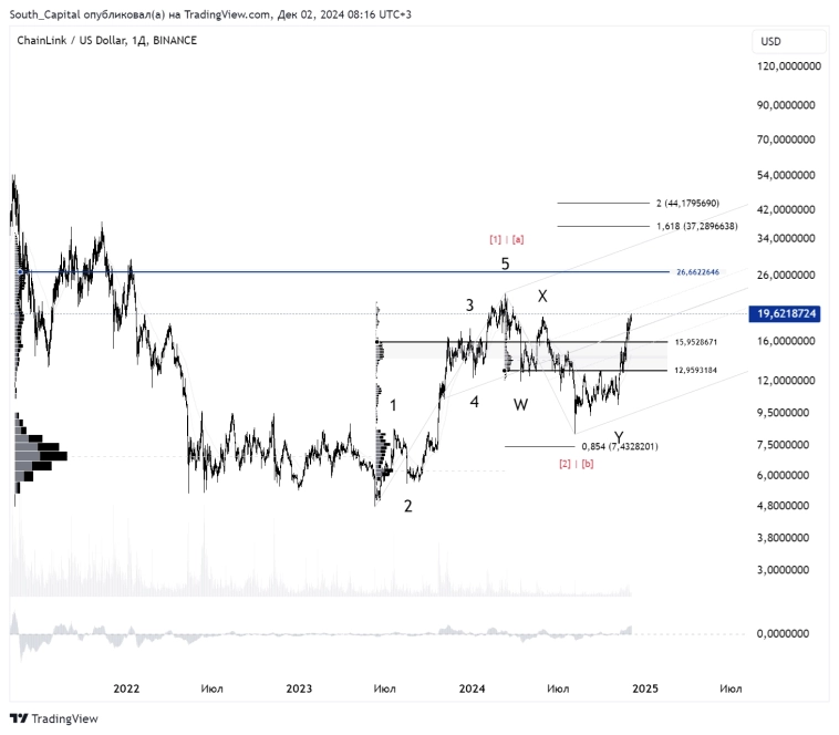🚩 LINKUSD. Целюсь на 37.28$.