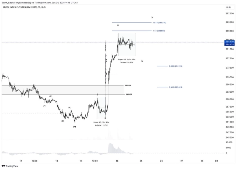 🔖 Вчера вечером провел разбор рос.рынка для клиентов.