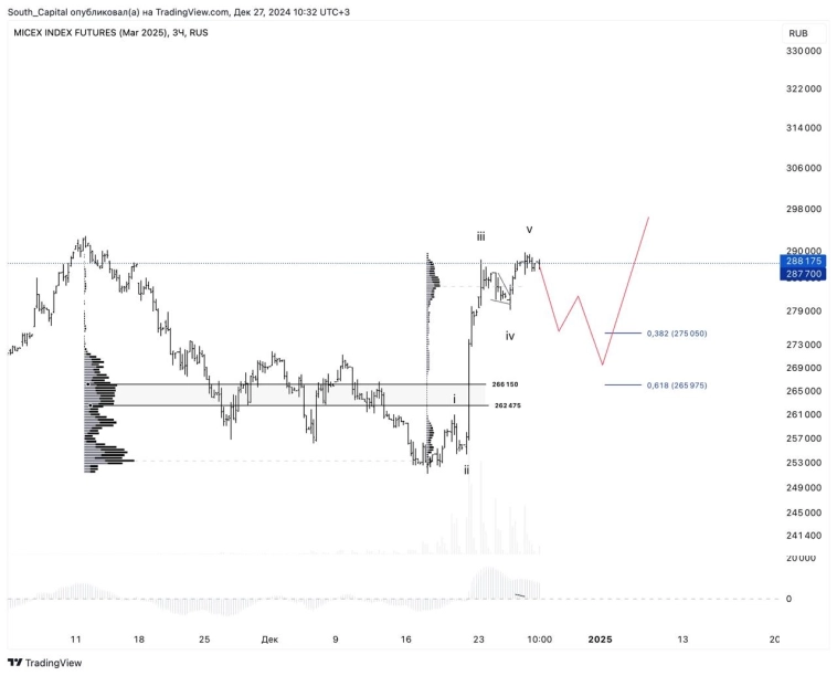 🔖Локальный рост российского рынка выполнили цели. Жду коррекцию.