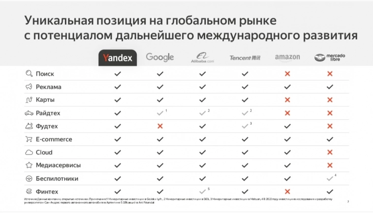 Отчёт Яндекса за 2023 год - деньги выводят за рубеж?