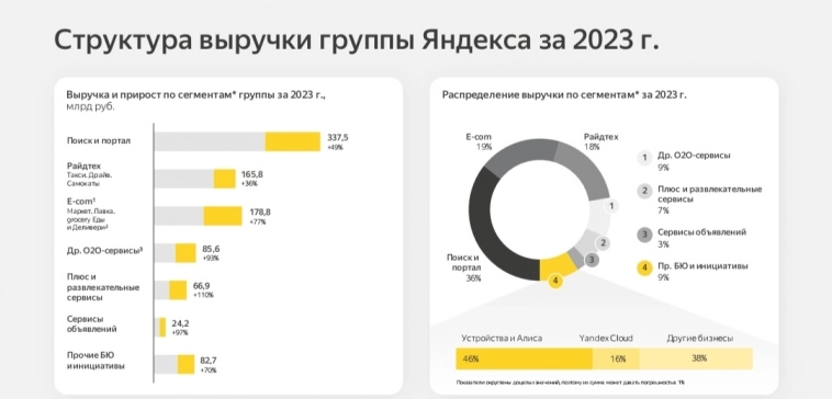 Отчёт Яндекса за 2023 год - деньги выводят за рубеж?