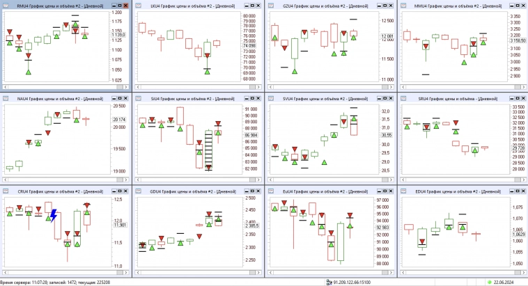 Тест доходной торговой системы в онлайн срез результатов на 22/06/2024