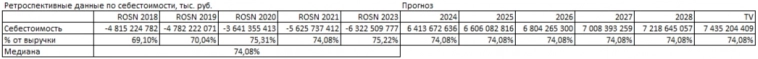 Расчет стоимости акции Роснефть методом дисконтированных денежных потоков за 12 шагов.