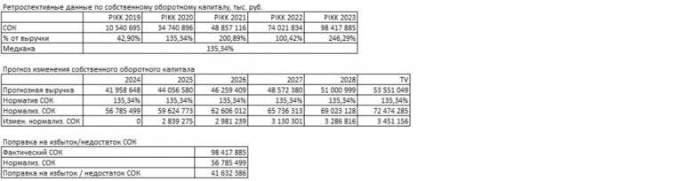 Расчет стоимости акции ПАО «ПИК СЗ» методом дисконтированных денежных потоков за 12 шагов.