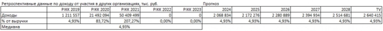 Расчет стоимости акции ПАО «ПИК СЗ» методом дисконтированных денежных потоков за 12 шагов.