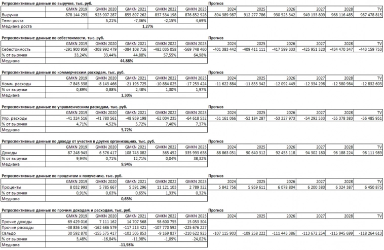 Расчет стоимости акции ГМК Норникель методом дисконтированных денежных потоков. Расчет стоимости акции ГМК Норникель методом дисконтированных денежных потоков.