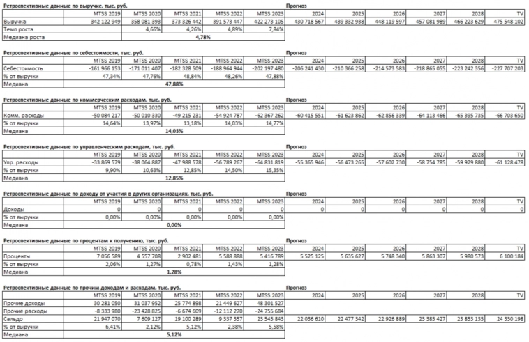Расчет стоимости акции МТС методом дисконтированных денежных потоков.