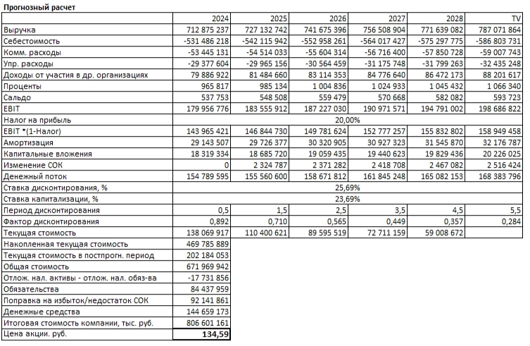 Расчет стоимости акции НЛМК методом дисконтированных денежных потоков.