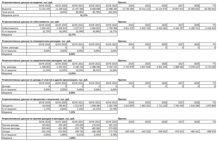 Расчет стоимости акции ПАО "Группа Черкизово" методом дисконтированных денежных потоков.
