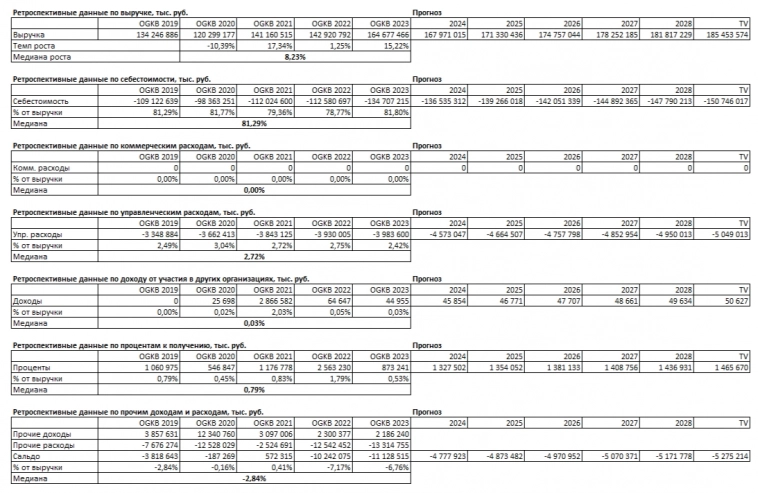 Расчет стоимости акции ОГК-2 методом дисконтированных денежных потоков.