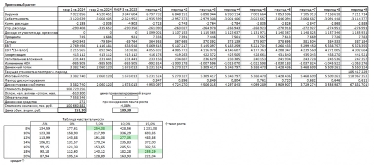 Мой расчет компании Распадская при консервативном и ожидаемом развитии по методу дисконтированных денежных потоков на 3 квартал 2024 года.