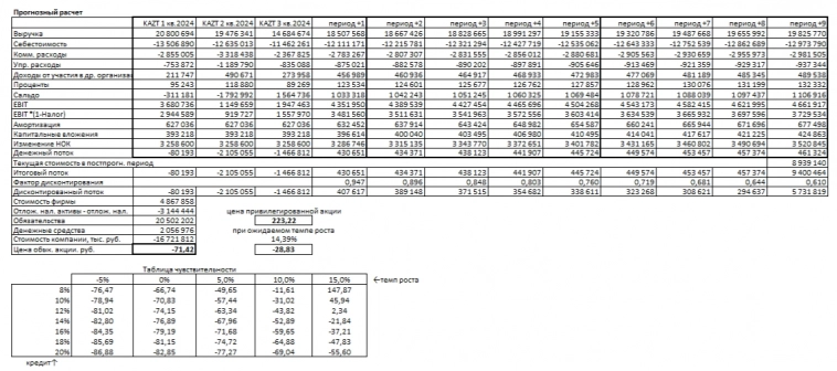 Мой расчет компании КуйбышевАзот при консервативном и ожидаемом развитии по методу дисконтированных денежных потоков на 3 квартал 2024 года.