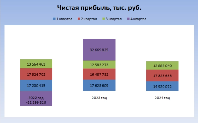 Оценка стоимости компании Русгидро по методу дисконтированных денежных потоков на 3 квартал 2024 года.