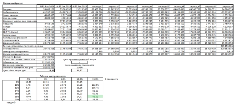Оценка стоимости компании «Алроса» на 3 квартал 2024 года.