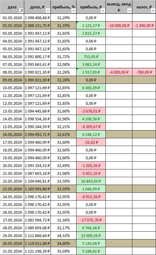 Итоги за май 2024 (+35,09% с начала года)