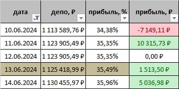 +35,96%. Результат за 24 недели торговли 2024 г. Торговля онлайн на срочке.